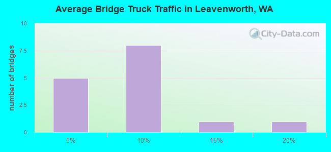Average Bridge Truck Traffic in Leavenworth, WA
