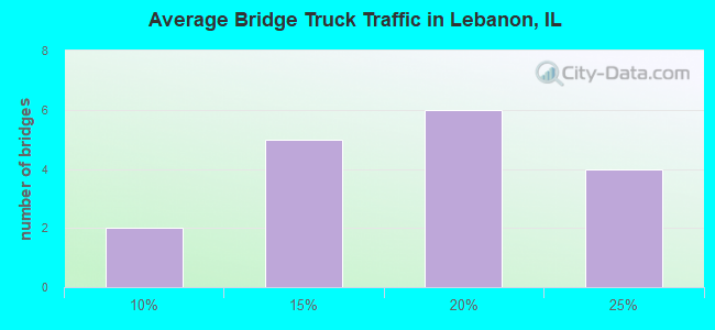Average Bridge Truck Traffic in Lebanon, IL