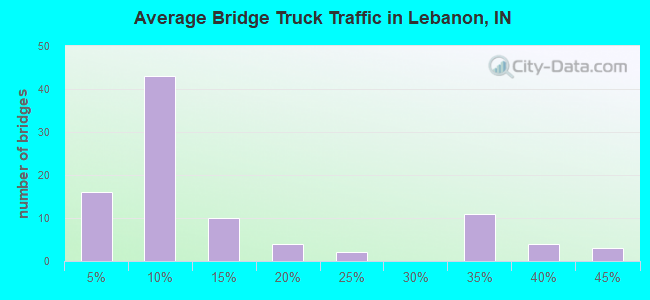 Average Bridge Truck Traffic in Lebanon, IN