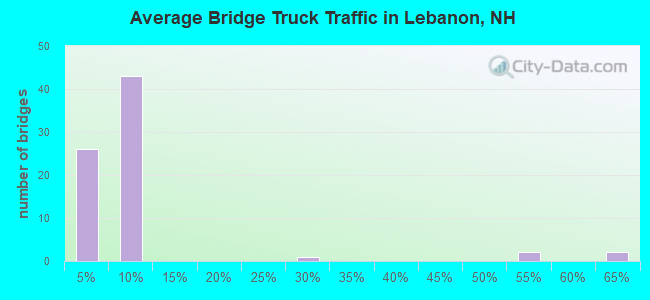 Average Bridge Truck Traffic in Lebanon, NH