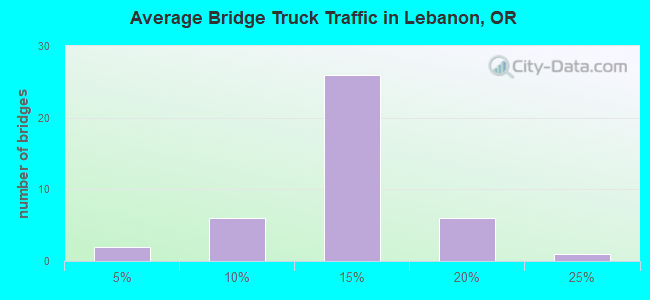 Average Bridge Truck Traffic in Lebanon, OR