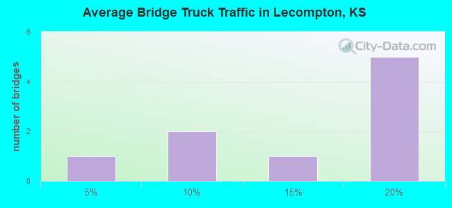 Average Bridge Truck Traffic in Lecompton, KS