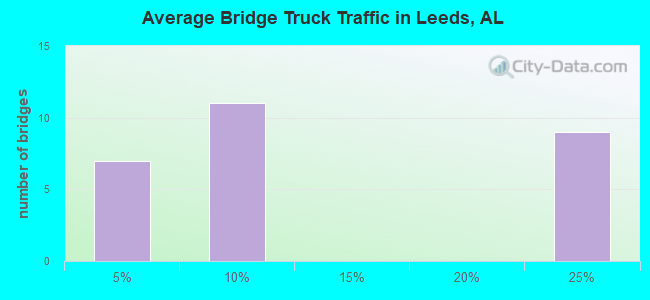 Average Bridge Truck Traffic in Leeds, AL