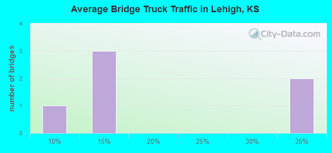 Average Bridge Truck Traffic in Lehigh, KS