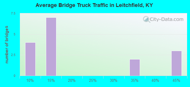 Average Bridge Truck Traffic in Leitchfield, KY