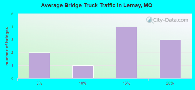 Average Bridge Truck Traffic in Lemay, MO