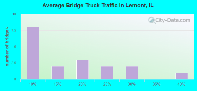 Average Bridge Truck Traffic in Lemont, IL