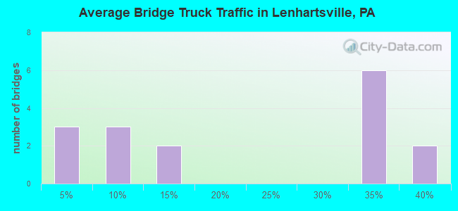 Average Bridge Truck Traffic in Lenhartsville, PA