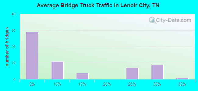 Average Bridge Truck Traffic in Lenoir City, TN