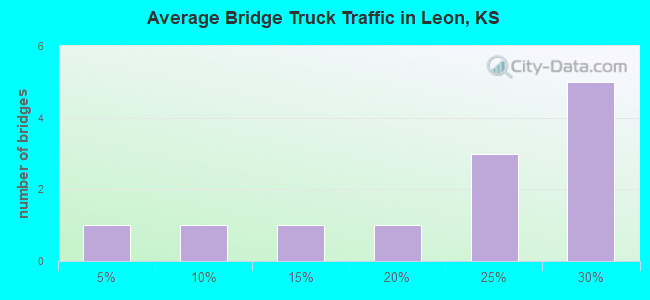 Average Bridge Truck Traffic in Leon, KS