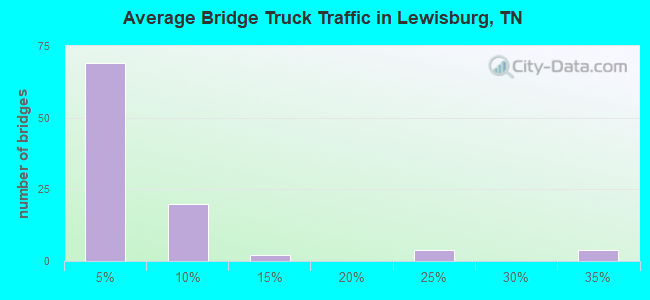 Average Bridge Truck Traffic in Lewisburg, TN