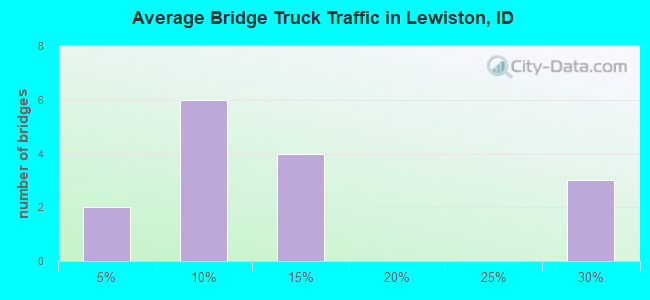 Average Bridge Truck Traffic in Lewiston, ID