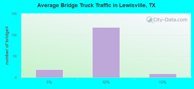 Average Bridge Truck Traffic in Lewisville, TX