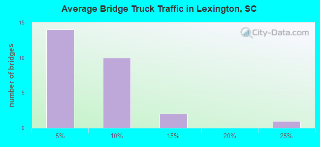 Average Bridge Truck Traffic in Lexington, SC