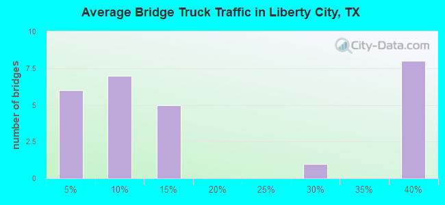 Average Bridge Truck Traffic in Liberty City, TX