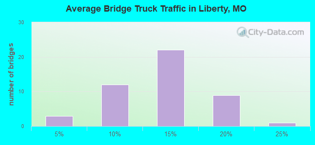 Average Bridge Truck Traffic in Liberty, MO