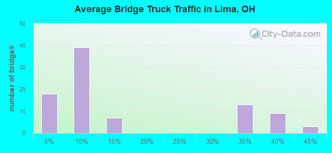 Average Bridge Truck Traffic in Lima, OH