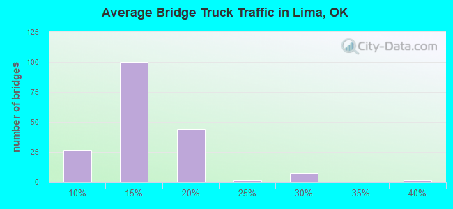Average Bridge Truck Traffic in Lima, OK
