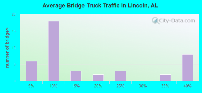 Average Bridge Truck Traffic in Lincoln, AL