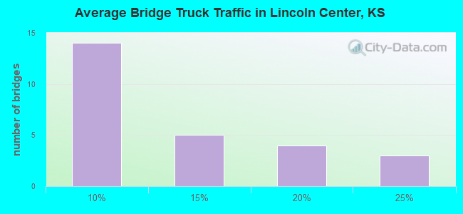 Average Bridge Truck Traffic in Lincoln Center, KS