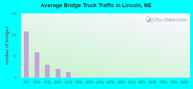 Average Bridge Truck Traffic in Lincoln, NE