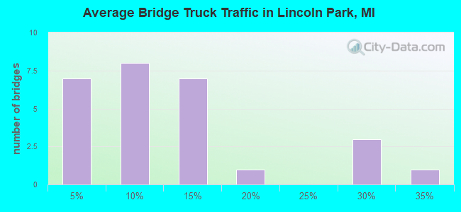 Average Bridge Truck Traffic in Lincoln Park, MI