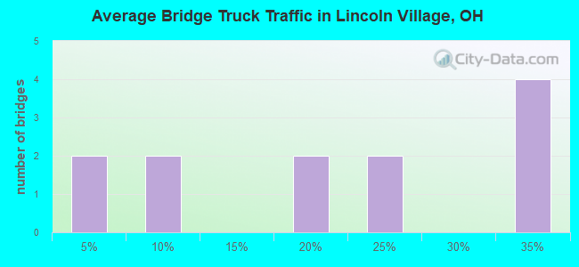 Average Bridge Truck Traffic in Lincoln Village, OH