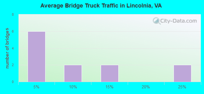 Average Bridge Truck Traffic in Lincolnia, VA