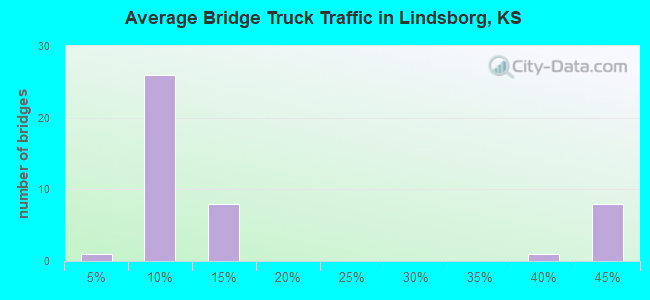 Average Bridge Truck Traffic in Lindsborg, KS