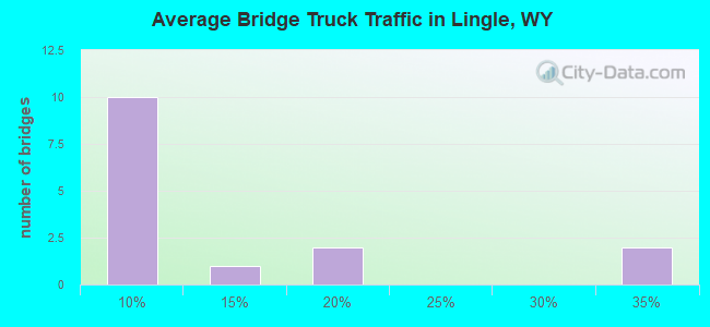 Average Bridge Truck Traffic in Lingle, WY