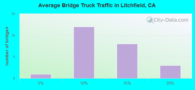 Average Bridge Truck Traffic in Litchfield, CA