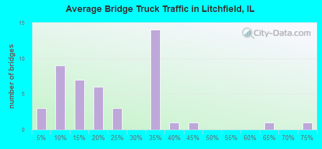 Average Bridge Truck Traffic in Litchfield, IL
