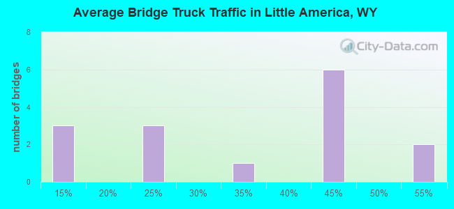 Average Bridge Truck Traffic in Little America, WY