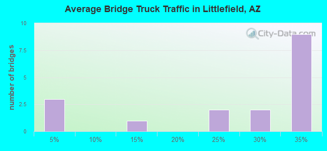 Average Bridge Truck Traffic in Littlefield, AZ