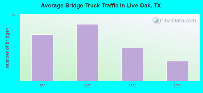 Average Bridge Truck Traffic in Live Oak, TX