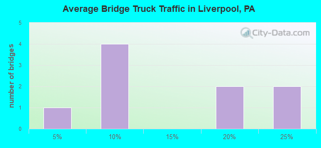 Average Bridge Truck Traffic in Liverpool, PA