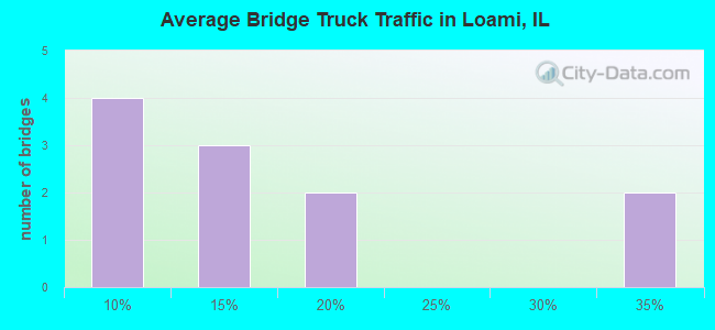 Average Bridge Truck Traffic in Loami, IL