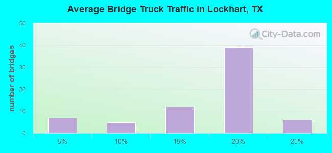 Average Bridge Truck Traffic in Lockhart, TX