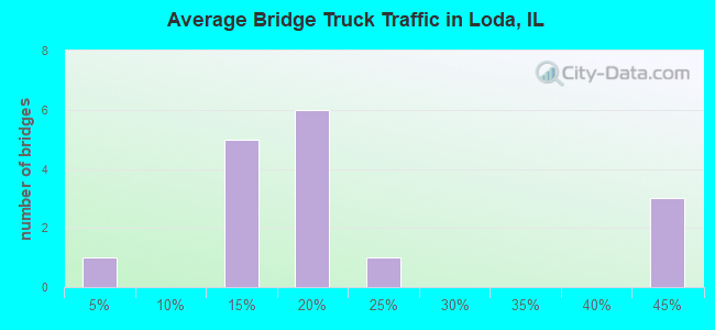 Average Bridge Truck Traffic in Loda, IL
