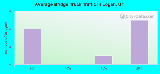 Average Bridge Truck Traffic in Logan, UT