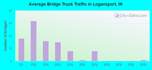 Average Bridge Truck Traffic in Logansport, IN