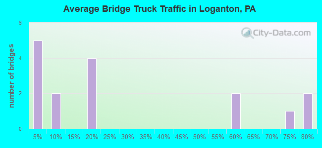 Average Bridge Truck Traffic in Loganton, PA