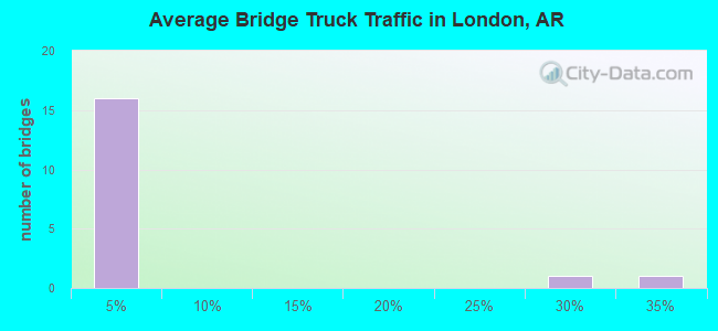 Average Bridge Truck Traffic in London, AR