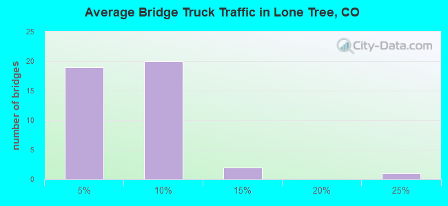 Average Bridge Truck Traffic in Lone Tree, CO