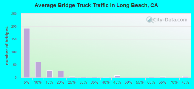 Average Bridge Truck Traffic in Long Beach, CA