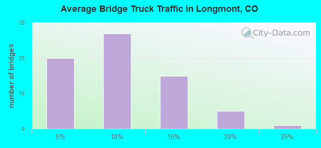Average Bridge Truck Traffic in Longmont, CO