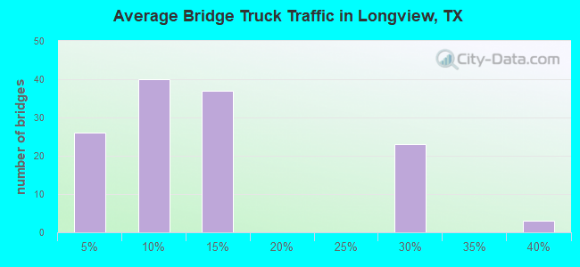 Average Bridge Truck Traffic in Longview, TX