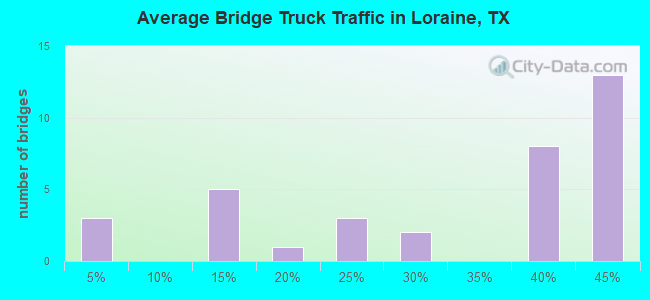 Average Bridge Truck Traffic in Loraine, TX