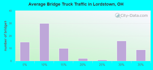 Average Bridge Truck Traffic in Lordstown, OH
