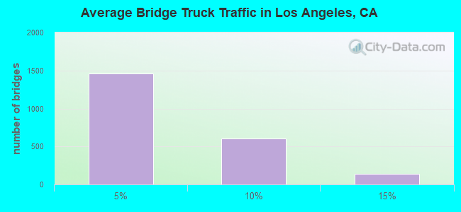Average Bridge Truck Traffic in Los Angeles, CA